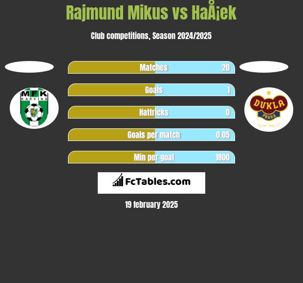 Rajmund Mikus vs HaÅ¡ek h2h player stats