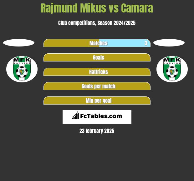 Rajmund Mikus vs Camara h2h player stats