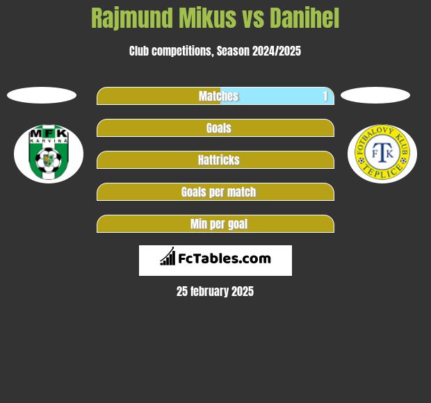 Rajmund Mikus vs Danihel h2h player stats