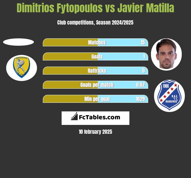 Dimitrios Fytopoulos vs Javier Matilla h2h player stats