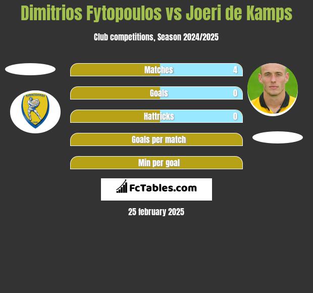 Dimitrios Fytopoulos vs Joeri de Kamps h2h player stats