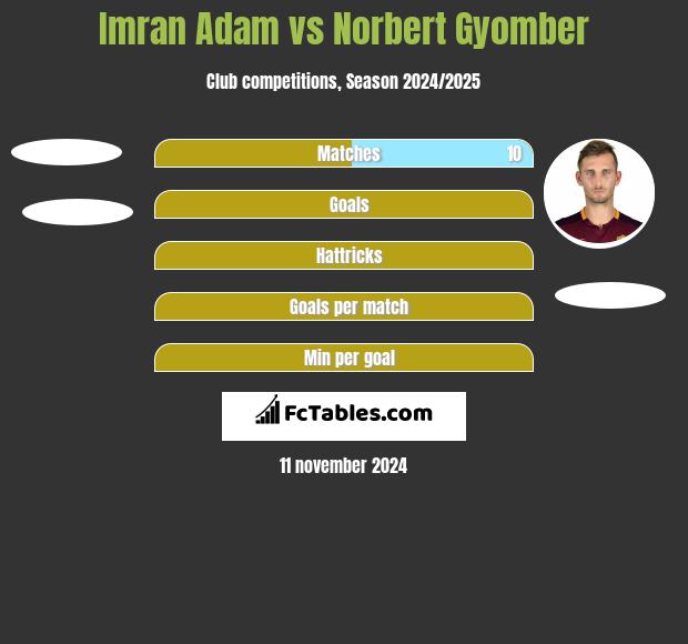 Imran Adam vs Norbert Gyomber h2h player stats