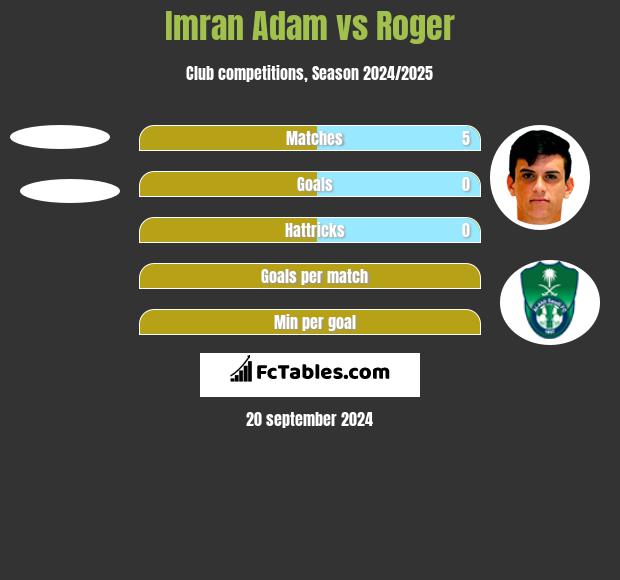 Imran Adam vs Roger h2h player stats