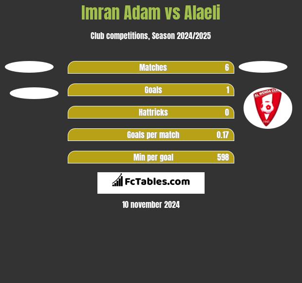 Imran Adam vs Alaeli h2h player stats