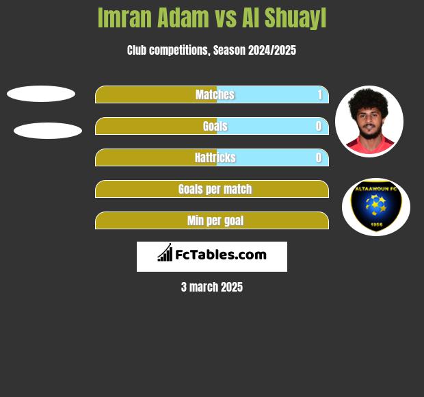 Imran Adam vs Al Shuayl h2h player stats