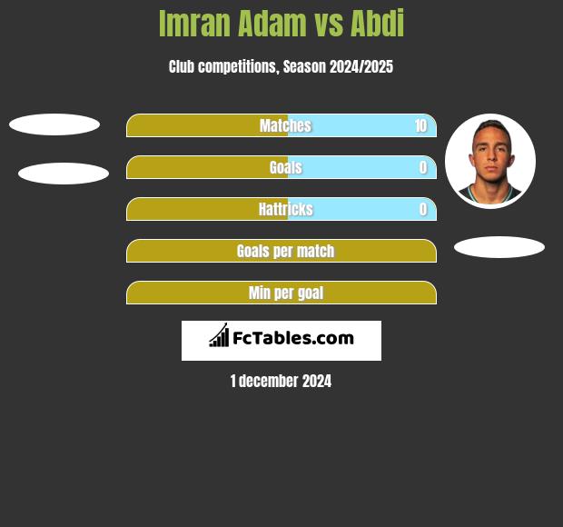 Imran Adam vs Abdi h2h player stats