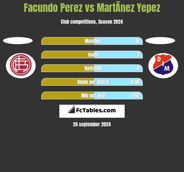 Facundo Perez vs MartÃ­nez Yepez h2h player stats