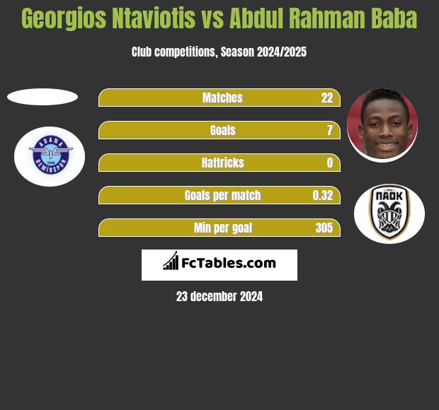 Georgios Ntaviotis vs Abdul Rahman Baba h2h player stats