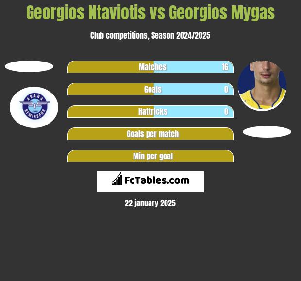 Georgios Ntaviotis vs Georgios Mygas h2h player stats