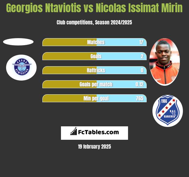 Georgios Ntaviotis vs Nicolas Issimat Mirin h2h player stats