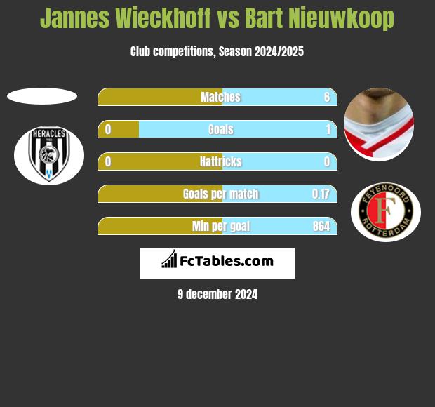 Jannes Wieckhoff vs Bart Nieuwkoop h2h player stats