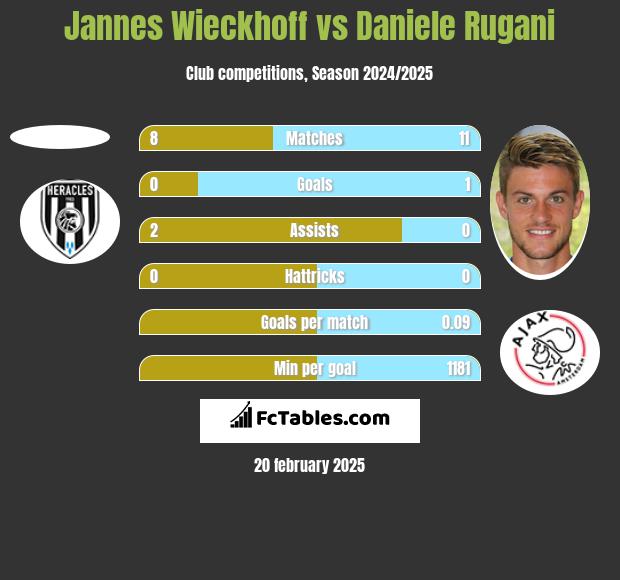 Jannes Wieckhoff vs Daniele Rugani h2h player stats