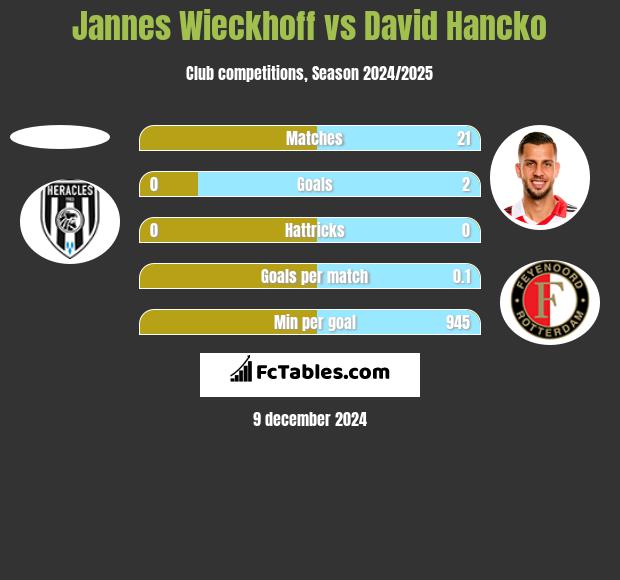 Jannes Wieckhoff vs David Hancko h2h player stats