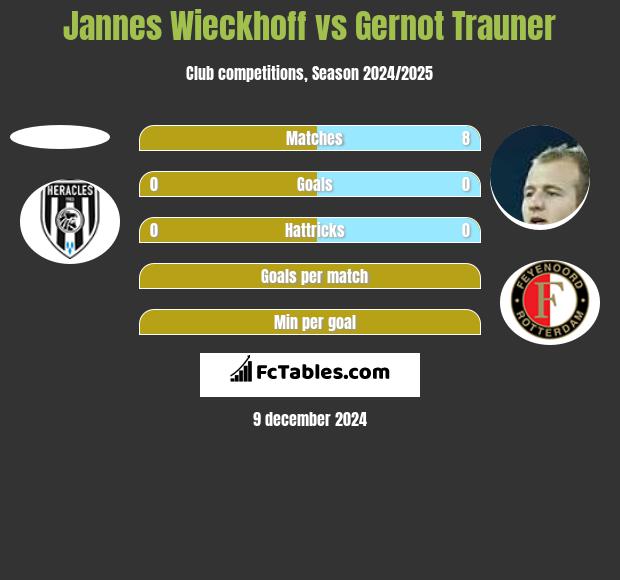 Jannes Wieckhoff vs Gernot Trauner h2h player stats