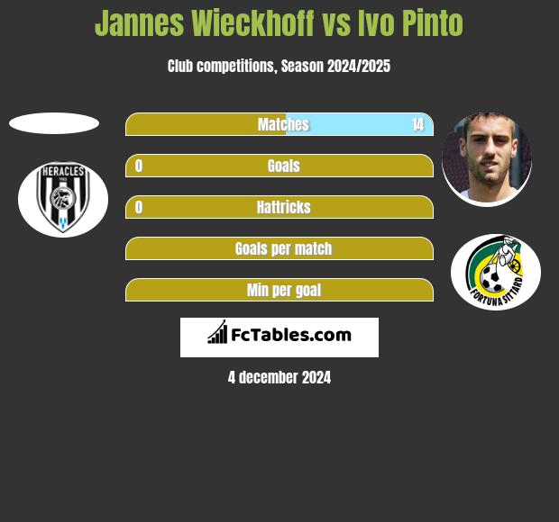 Jannes Wieckhoff vs Ivo Pinto h2h player stats