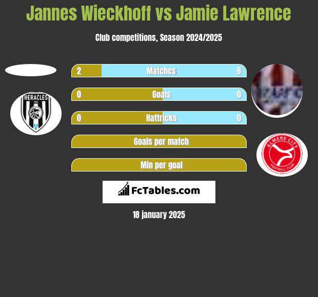 Jannes Wieckhoff vs Jamie Lawrence h2h player stats