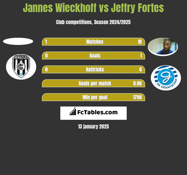 Jannes Wieckhoff vs Jeffry Fortes h2h player stats