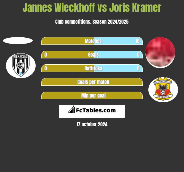 Jannes Wieckhoff vs Joris Kramer h2h player stats