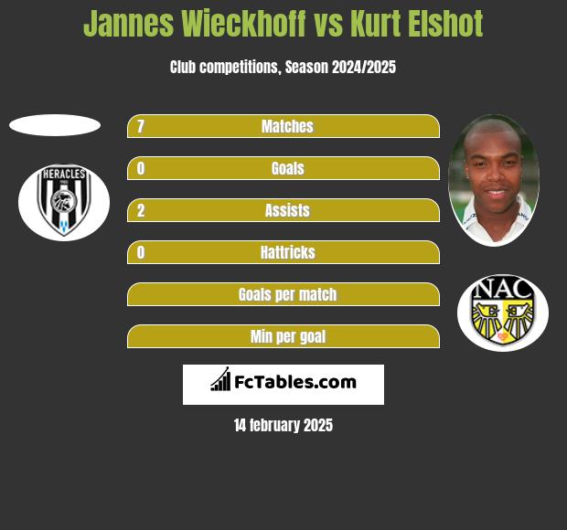 Jannes Wieckhoff vs Kurt Elshot h2h player stats