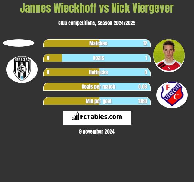 Jannes Wieckhoff vs Nick Viergever h2h player stats