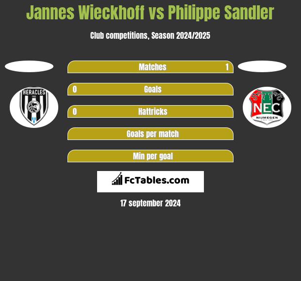 Jannes Wieckhoff vs Philippe Sandler h2h player stats