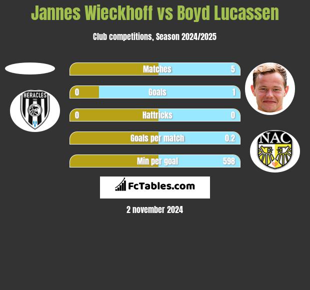 Jannes Wieckhoff vs Boyd Lucassen h2h player stats