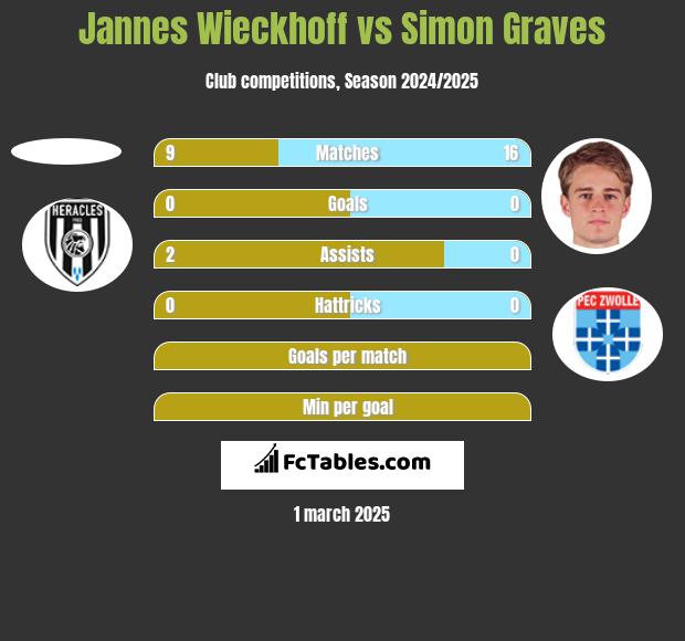 Jannes Wieckhoff vs Simon Graves h2h player stats