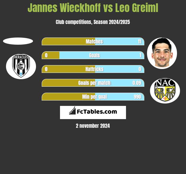 Jannes Wieckhoff vs Leo Greiml h2h player stats