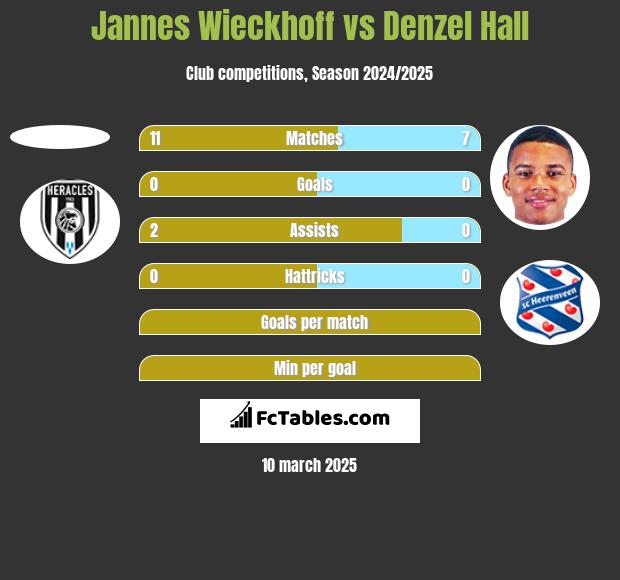 Jannes Wieckhoff vs Denzel Hall h2h player stats