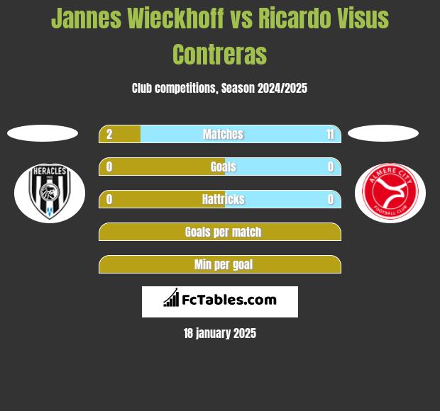 Jannes Wieckhoff vs Ricardo Visus Contreras h2h player stats