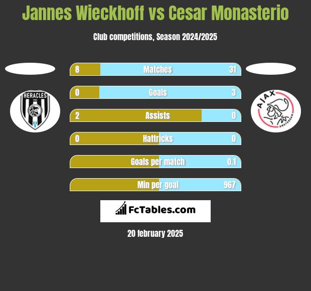 Jannes Wieckhoff vs Cesar Monasterio h2h player stats