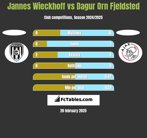 Jannes Wieckhoff vs Dagur Orn Fjeldsted h2h player stats