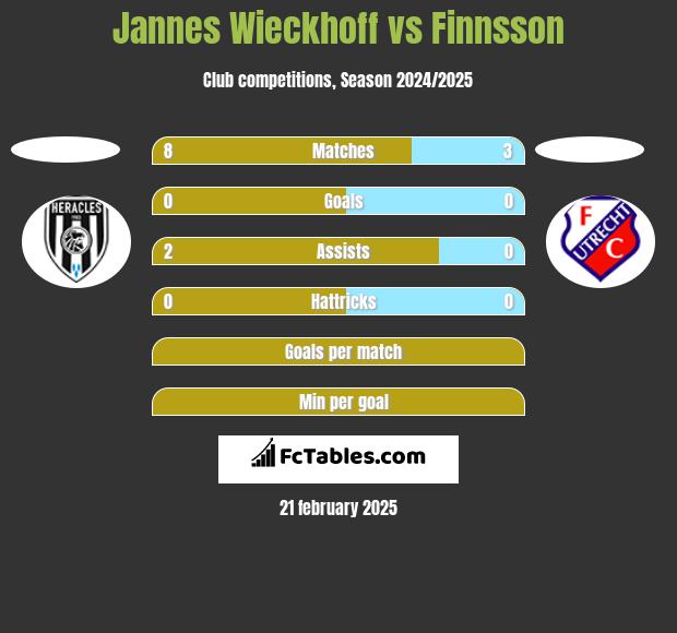 Jannes Wieckhoff vs Finnsson h2h player stats