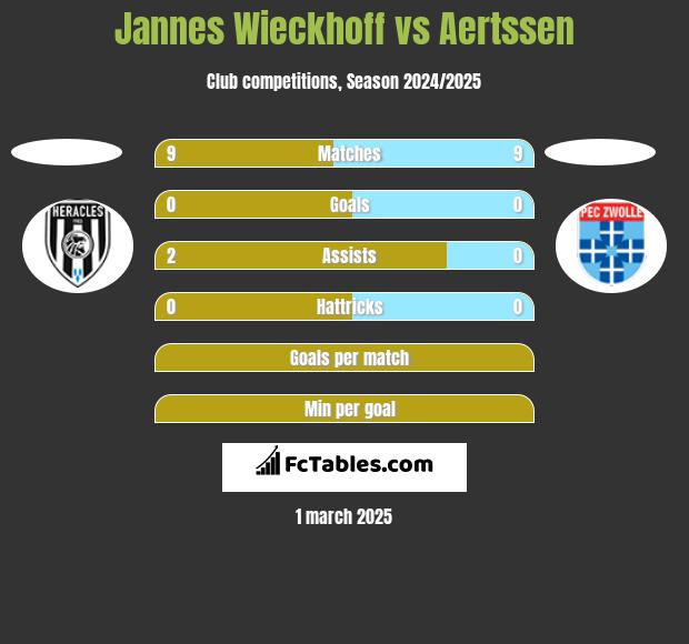 Jannes Wieckhoff vs Aertssen h2h player stats