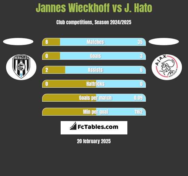 Jannes Wieckhoff vs J. Hato h2h player stats