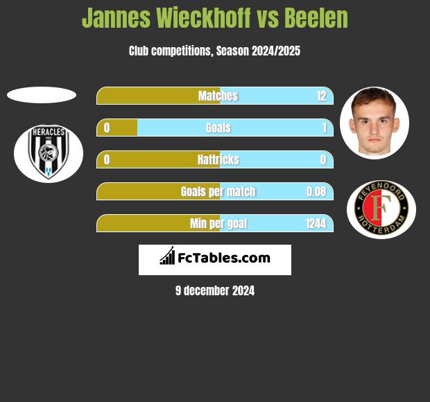 Jannes Wieckhoff vs Beelen h2h player stats