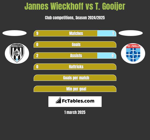 Jannes Wieckhoff vs T. Gooijer h2h player stats