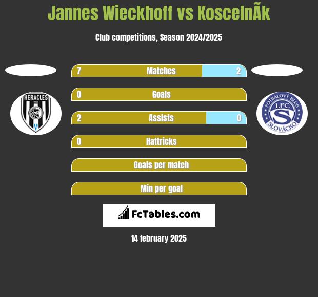 Jannes Wieckhoff vs KoscelnÃ­k h2h player stats