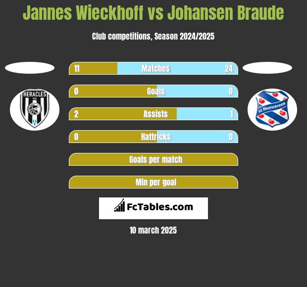 Jannes Wieckhoff vs Johansen Braude h2h player stats