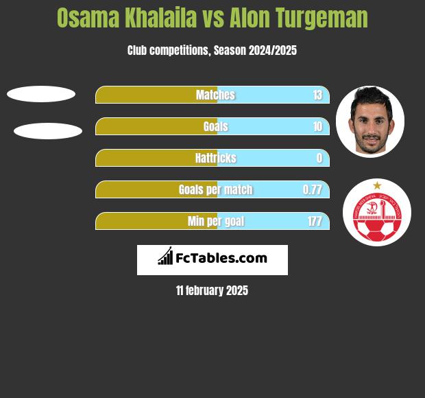 Osama Khalaila vs Alon Turgeman h2h player stats