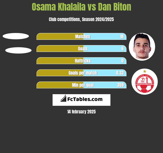 Osama Khalaila vs Dan Biton h2h player stats