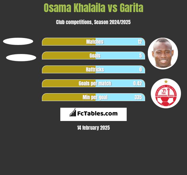 Osama Khalaila vs Garita h2h player stats