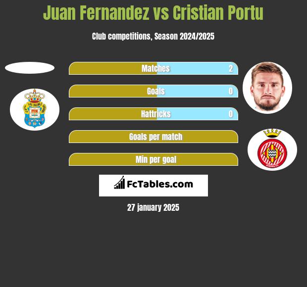 Juan Fernandez vs Cristian Portu h2h player stats