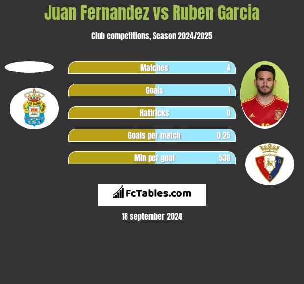 Juan Fernandez vs Ruben Garcia h2h player stats