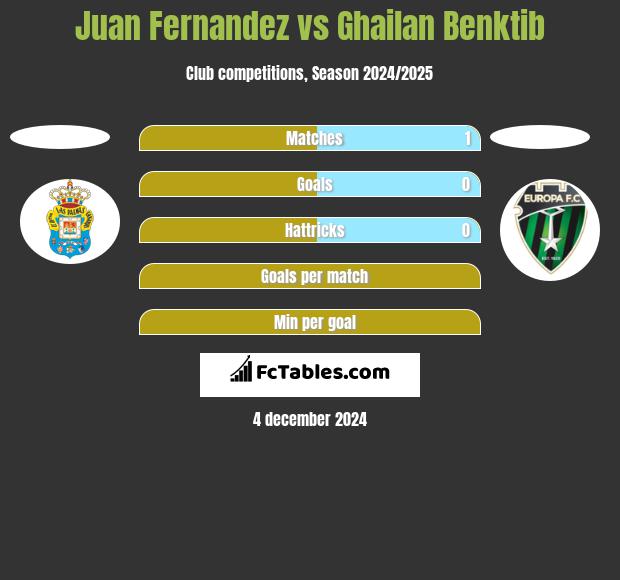 Juan Fernandez vs Ghailan Benktib h2h player stats