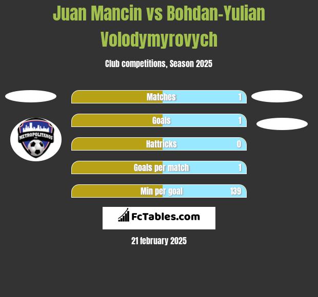 Juan Mancin vs Bohdan-Yulian Volodymyrovych h2h player stats