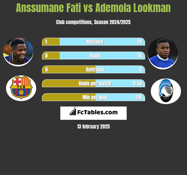 Anssumane Fati vs Ademola Lookman h2h player stats