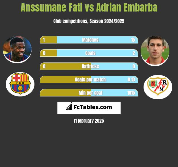 Anssumane Fati vs Adrian Embarba h2h player stats