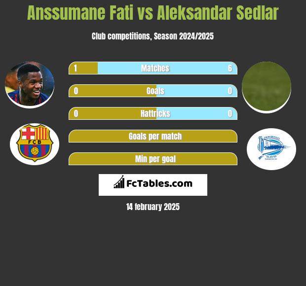 Anssumane Fati vs Aleksandar Sedlar h2h player stats