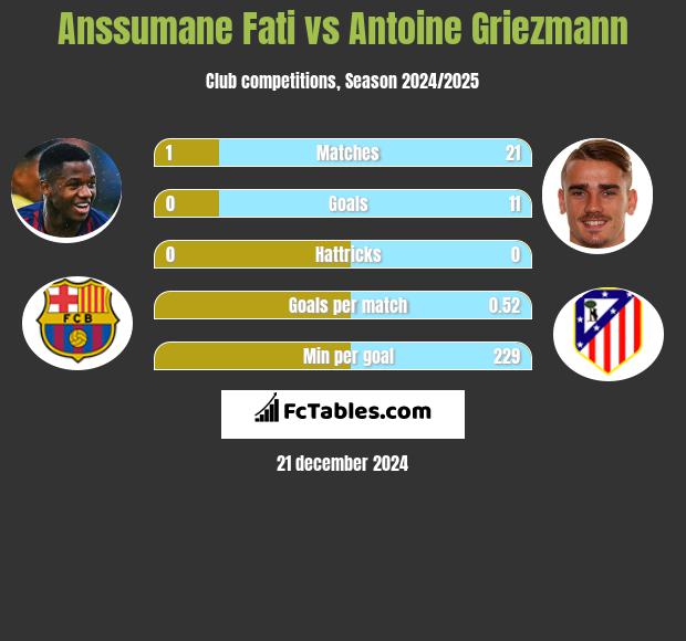 Anssumane Fati vs Antoine Griezmann h2h player stats